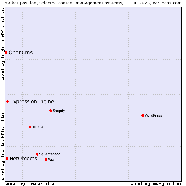 Market position of ExpressionEngine vs. NetObjects vs. OpenCms