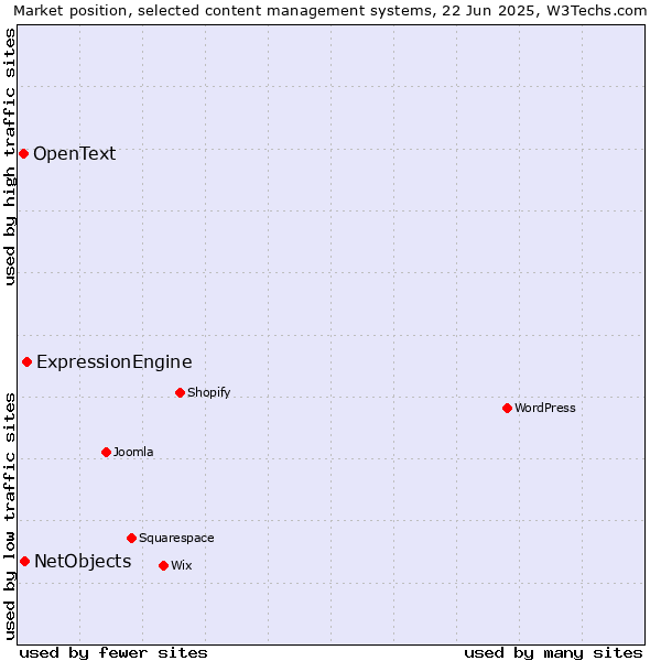 Market position of ExpressionEngine vs. NetObjects vs. OpenText