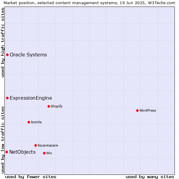 Market position of Oracle Systems vs. ExpressionEngine vs. NetObjects