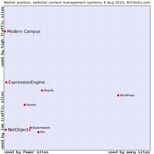 Market position of ExpressionEngine vs. NetObjects vs. Modern Campus