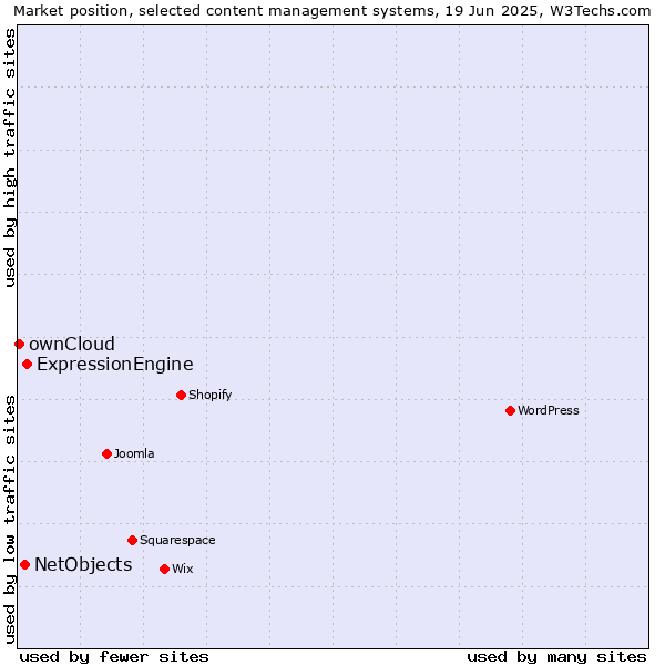 Market position of ExpressionEngine vs. NetObjects vs. ownCloud