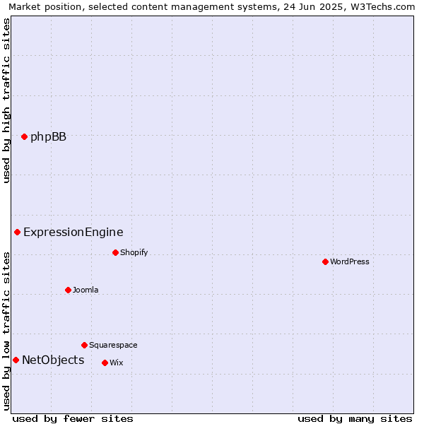 Market position of phpBB vs. ExpressionEngine vs. NetObjects