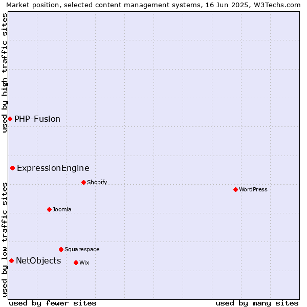 Market position of ExpressionEngine vs. NetObjects vs. PHP-Fusion