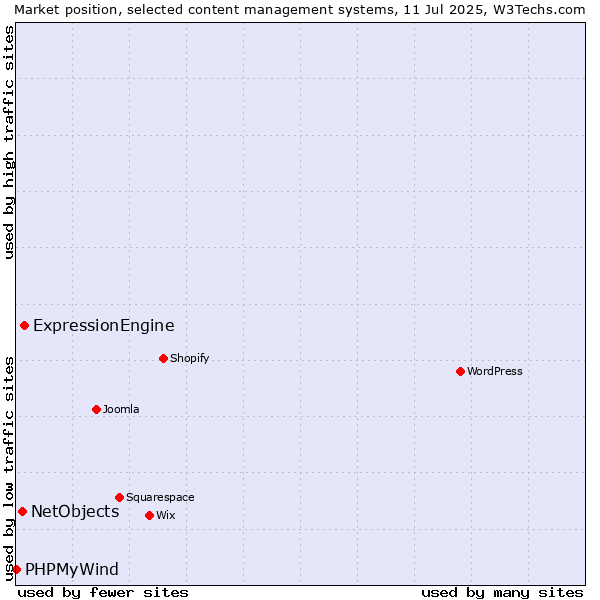 Market position of ExpressionEngine vs. NetObjects vs. PHPMyWind