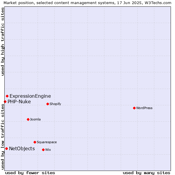 Market position of ExpressionEngine vs. NetObjects vs. PHP-Nuke