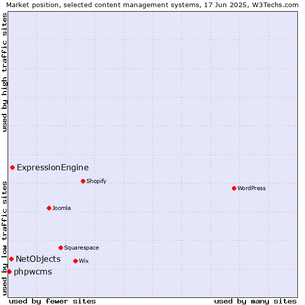 Market position of ExpressionEngine vs. NetObjects vs. phpwcms