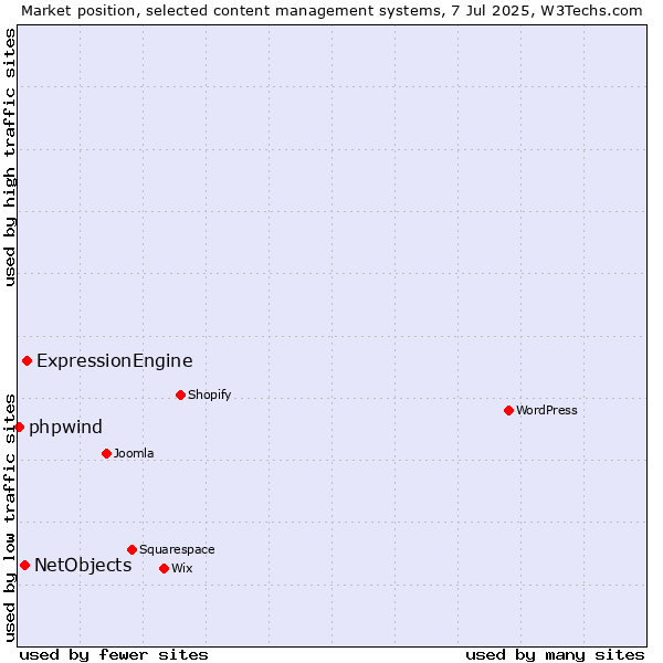 Market position of ExpressionEngine vs. NetObjects vs. phpwind