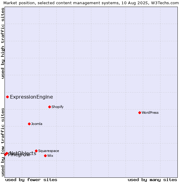 Market position of ExpressionEngine vs. NetObjects vs. Pinegrow