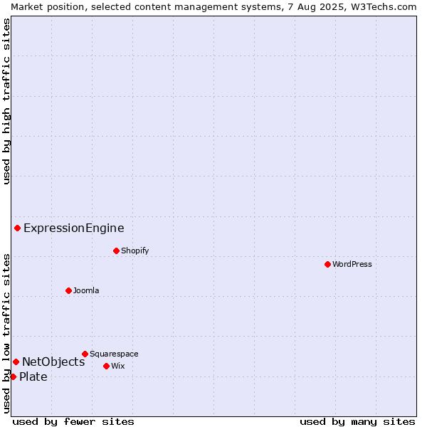 Market position of ExpressionEngine vs. NetObjects vs. Plate