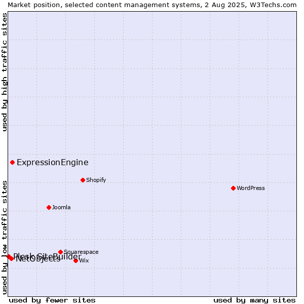 Market position of ExpressionEngine vs. NetObjects vs. Plesk SiteBuilder