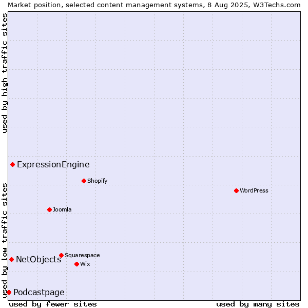 Market position of ExpressionEngine vs. NetObjects vs. Podcastpage