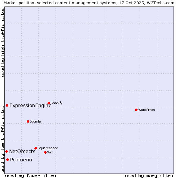 Market position of Popmenu vs. ExpressionEngine vs. NetObjects