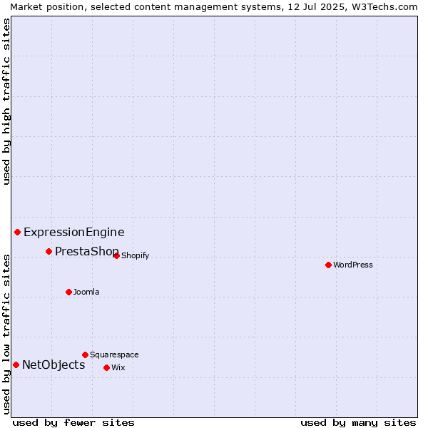Market position of PrestaShop vs. ExpressionEngine vs. NetObjects