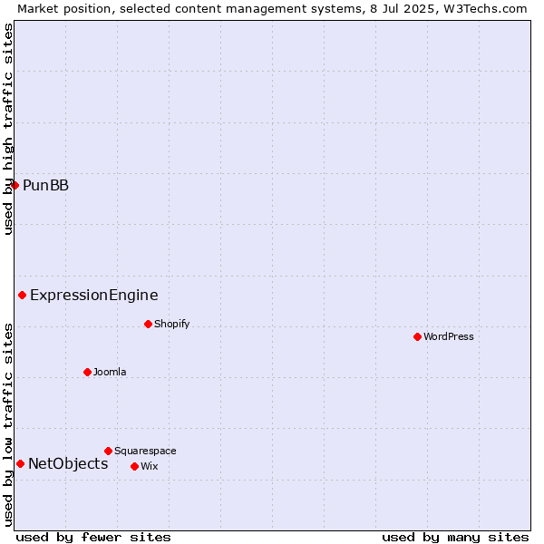 Market position of ExpressionEngine vs. NetObjects vs. PunBB