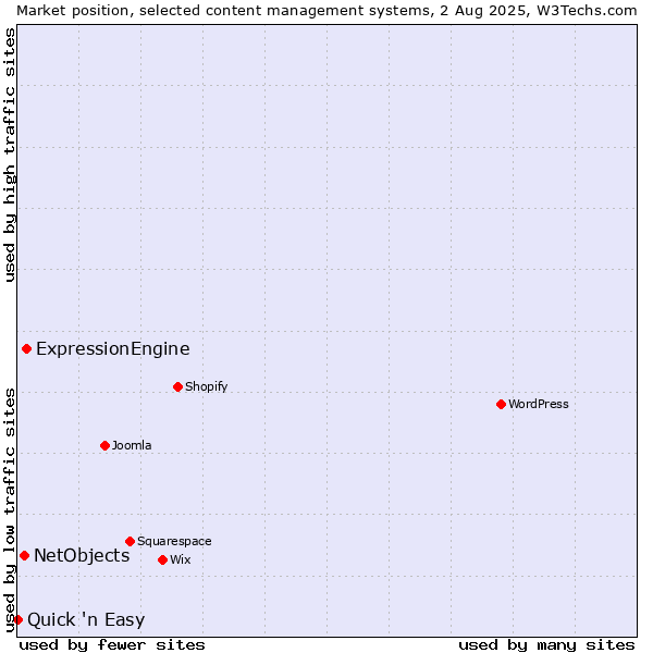 Market position of ExpressionEngine vs. NetObjects vs. Quick 'n Easy