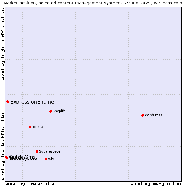 Market position of ExpressionEngine vs. NetObjects vs. Quick.Cms