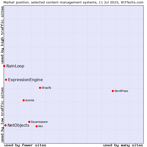 Market position of ExpressionEngine vs. NetObjects vs. RainLoop