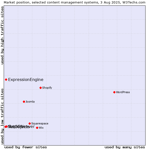 Market position of RapidWeaver vs. ExpressionEngine vs. NetObjects