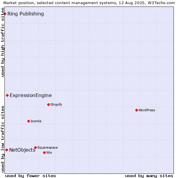 Market position of ExpressionEngine vs. NetObjects vs. Ring Publishing