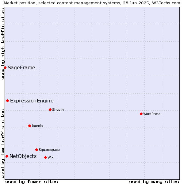 Market position of ExpressionEngine vs. NetObjects vs. SageFrame
