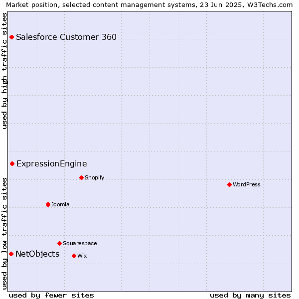 Market position of ExpressionEngine vs. Salesforce Customer 360 vs. NetObjects