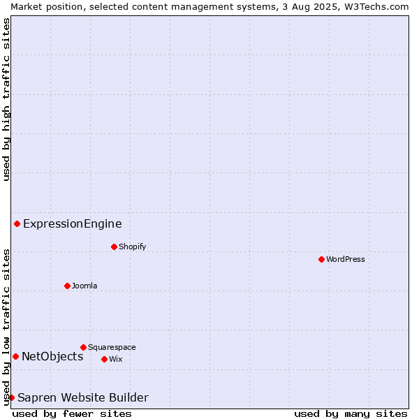 Market position of ExpressionEngine vs. NetObjects vs. Sapren Website Builder