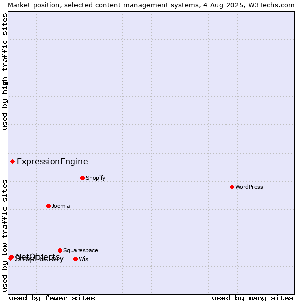 Market position of ExpressionEngine vs. NetObjects vs. ShopFactory