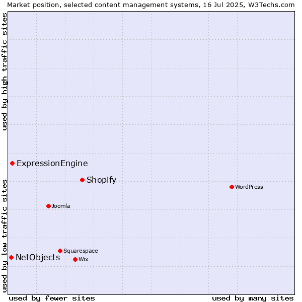 Market position of Shopify vs. ExpressionEngine vs. NetObjects