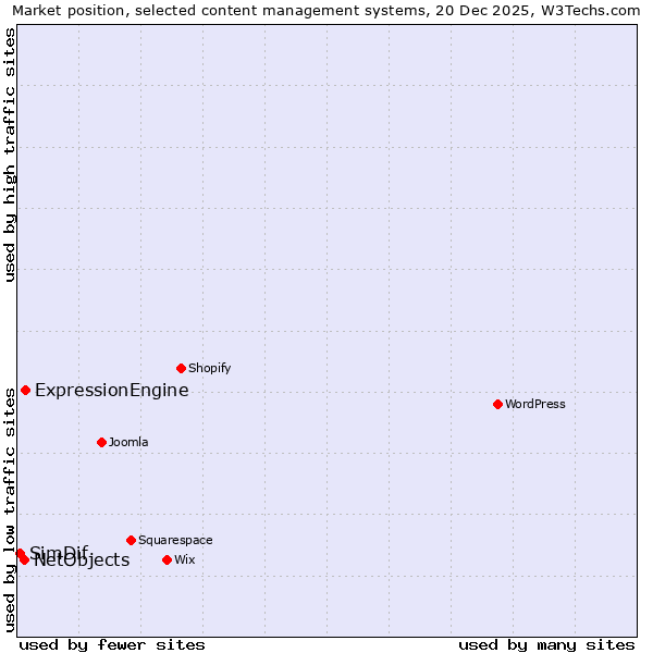 Market position of ExpressionEngine vs. NetObjects vs. SimDif