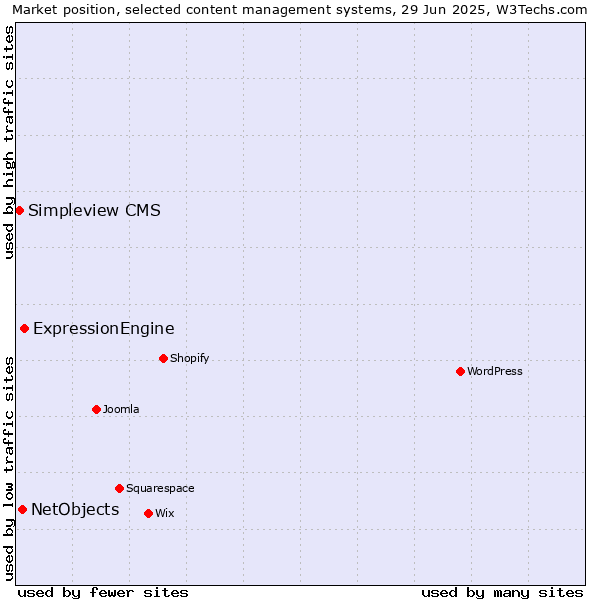 Market position of ExpressionEngine vs. NetObjects vs. Simpleview CMS