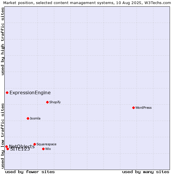 Market position of SITE123 vs. ExpressionEngine vs. NetObjects