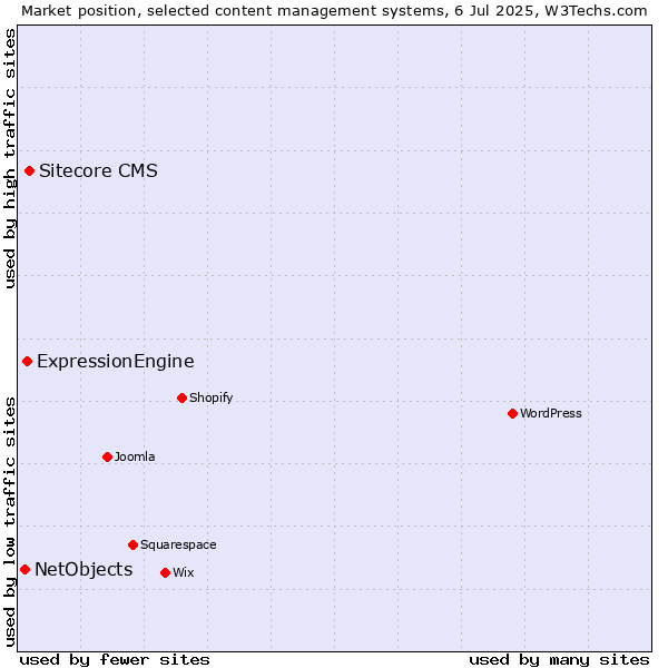 Market position of Sitecore CMS vs. ExpressionEngine vs. NetObjects