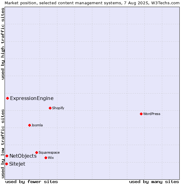 Market position of ExpressionEngine vs. NetObjects vs. Sitejet