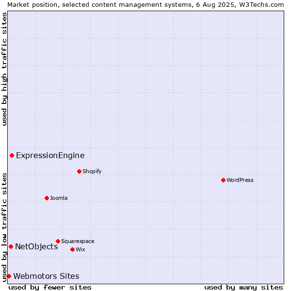 Market position of ExpressionEngine vs. NetObjects vs. Webmotors Sites