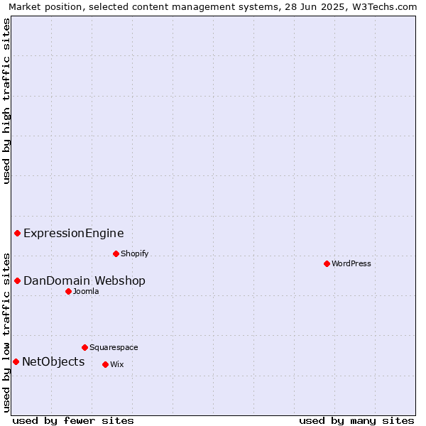 Market position of ExpressionEngine vs. DanDomain Webshop vs. NetObjects