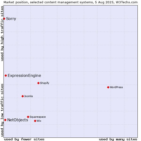 Market position of ExpressionEngine vs. NetObjects vs. Sorry