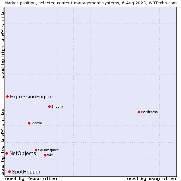 Market position of SpotHopper vs. ExpressionEngine vs. NetObjects