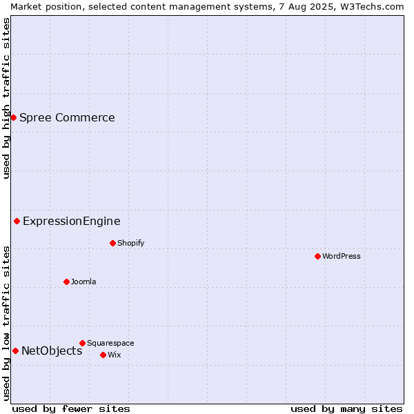 Market position of ExpressionEngine vs. NetObjects vs. Spree Commerce