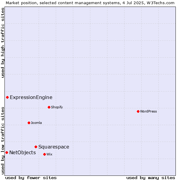Market position of Squarespace vs. ExpressionEngine vs. NetObjects