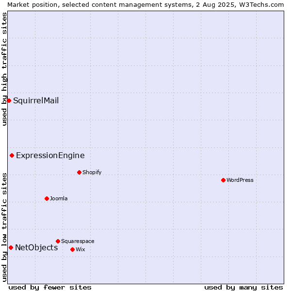 Market position of ExpressionEngine vs. NetObjects vs. SquirrelMail