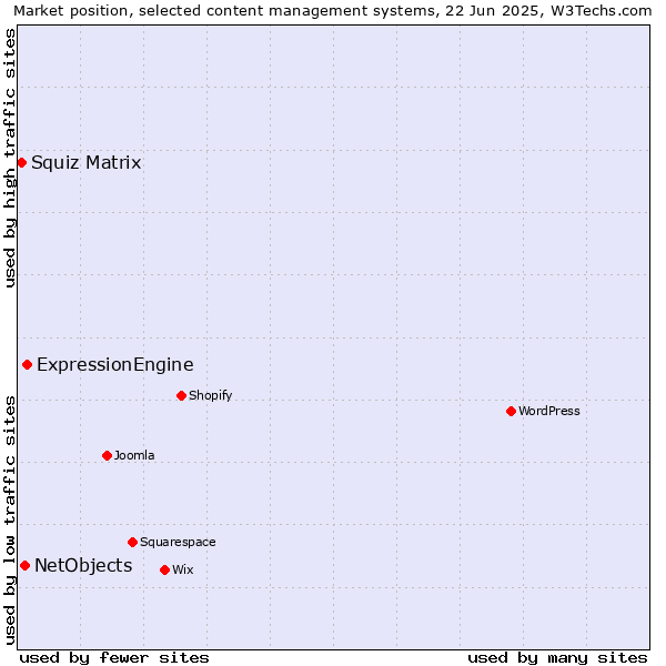 Market position of ExpressionEngine vs. NetObjects vs. Squiz Matrix