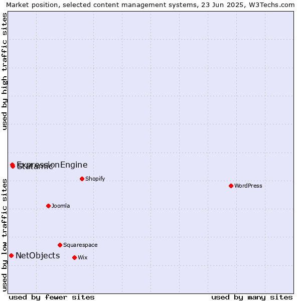 Market position of Statamic vs. ExpressionEngine vs. NetObjects
