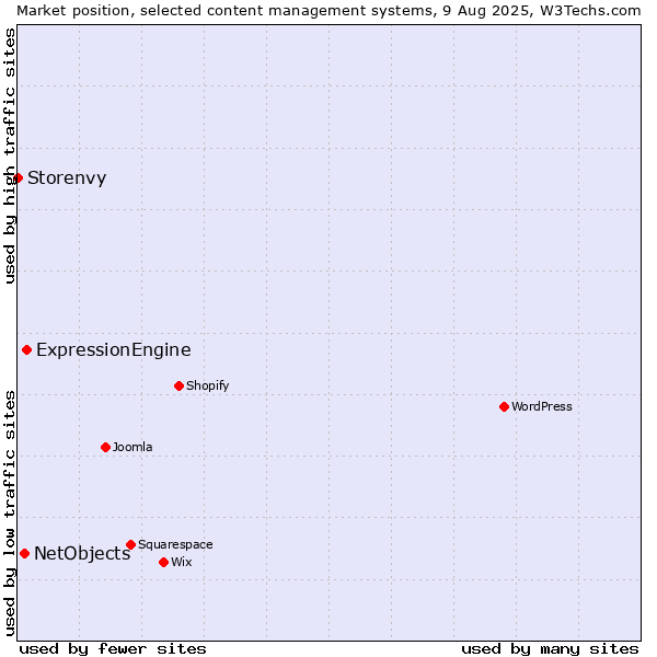 Market position of ExpressionEngine vs. NetObjects vs. Storenvy