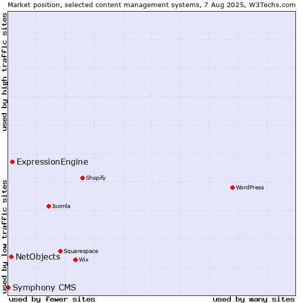 Market position of ExpressionEngine vs. NetObjects vs. Symphony CMS