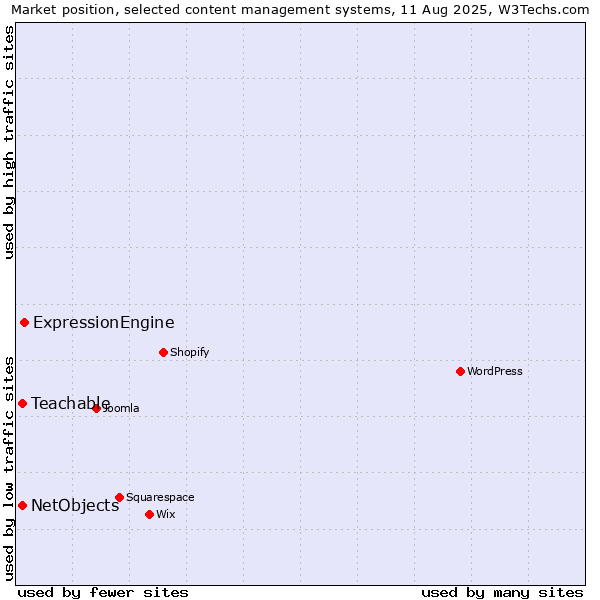 Market position of ExpressionEngine vs. NetObjects vs. Teachable