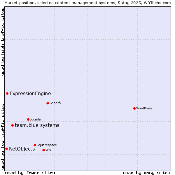 Market position of team.blue systems vs. ExpressionEngine vs. NetObjects