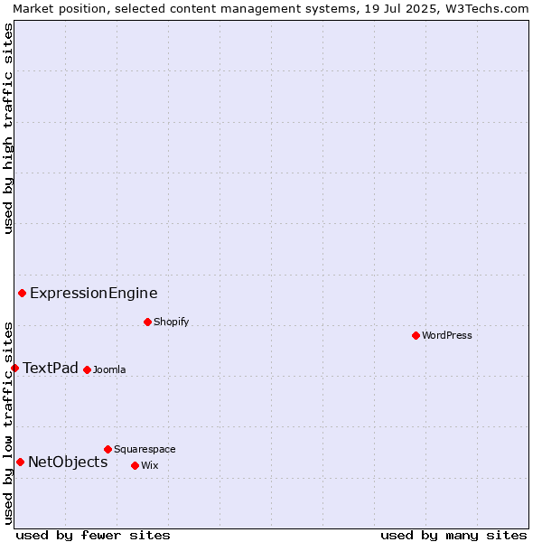 Market position of ExpressionEngine vs. NetObjects vs. TextPad