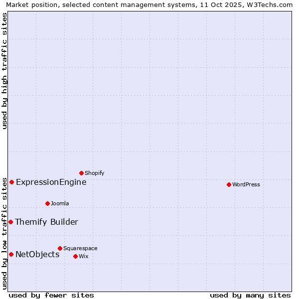 Market position of ExpressionEngine vs. NetObjects vs. Themify Builder
