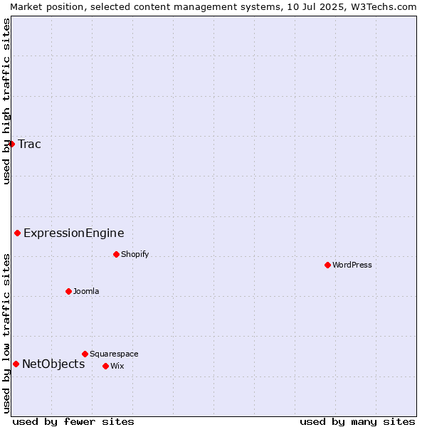 Market position of ExpressionEngine vs. NetObjects vs. Trac