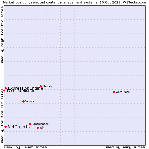 Market position of ExpressionEngine vs. NetObjects vs. TWT Publisher